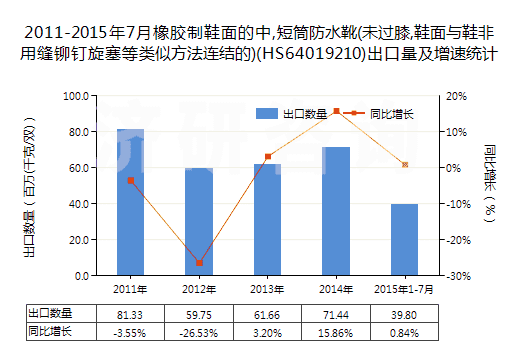 2011-2015年7月橡膠制鞋面的中,短筒防水靴(未過膝,鞋面與鞋非用縫鉚釘旋塞等類似方法連結(jié)的)(HS64019210)出口量及增速統(tǒng)計(jì) 2011-2015年7月橡膠制鞋面的中,短筒防水靴(未過膝,鞋面與鞋非用縫鉚釘旋塞等類似方法連結(jié)的)(HS64019210)出口量及增速統(tǒng)計(jì)